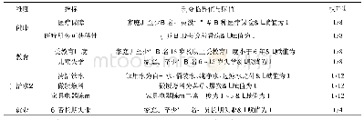 表1 维度、指标、剥夺临界值及权重设定