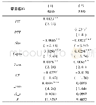 《表5 加入控制变量的回归结果》