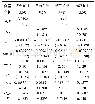 表8 主要变量回归结果：税收优惠对科技型上市公司研发投入的影响研究