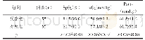 《表2 患者血氧饱和度、血氧分压、血二氧化碳分压 (治疗前/后)》