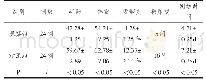 《表1 两组患者危险因素对比》