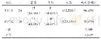 《表1 两组患者临床治疗效果[n/%]》