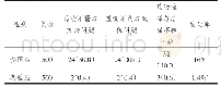 《表1 两组不合格处方发生率的比较[n (%) ]》