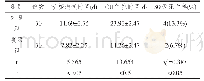 《表2 两组ICU感染性休克患者机械通气时间、ICU住院时间及病死率的比较》