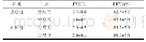 表2 比较肺功能指标：呼吸功能锻炼在慢性阻塞性肺病中的临床影响