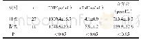 表2 不同心功能分级心衰患者血清学相关指标比较