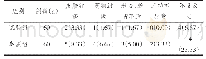 《表2 两个组别之间不良反应率的对比[n(%)]》