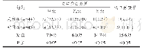 《表2 两组患者的切口愈合效果及切口感染率比较》