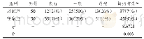 表2 两组初产妇产后疼痛情况对比[n,(%)]
