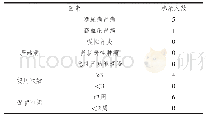 表1 中心静脉导管感染的相关因素