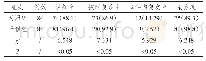 《表2 预后对比（例，%）》