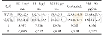 《表2 患者血清应激反应分子水平对比》