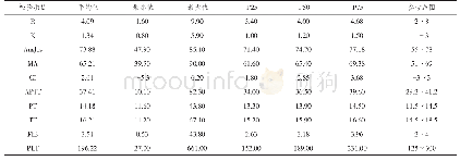 表1 TEG参数与凝血四项、PLT的统计学描述（n=764)