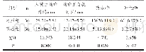 表1 两组患者各观察指标对比结果