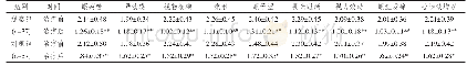 表1 两组治疗前后干眼症状评分对比（分）