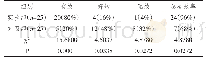 表1 患者治疗效果比较[n(%)]