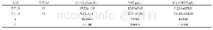 表1 对比两组研究对象的血清、叶酸及维生素B12的分析指标
