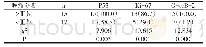 表2 肿瘤分期≥Ⅲ期和<Ⅲ期患者病理组织中P53、Ki-67、G-erB-2的阳性表达率比较n(%)