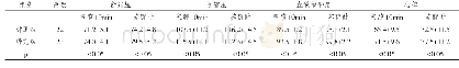 表1 两组患者血流动力指标对比分析