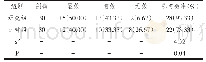 《表1 2组脑梗死患者临床治疗效果的分析与对比（%）》