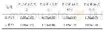 《表3 两组患者术后水肿积分比较》