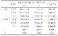 表1 患者的膝关节活动范围、膝关节静息痛评分、活动痛评分的变化情况比较