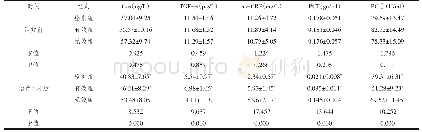 表1 三组患者治疗前后相关血清指标含量比较(±s)