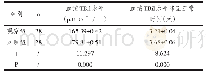 表1 两组血清TBil水平及其降至正常时间对比