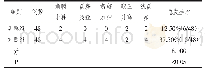 表3 治疗期间不良反应发生情况的分析
