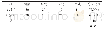 表2 两组患者的临床治疗效果对比[n(%)]