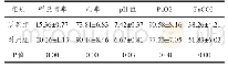 表1 两组患者心率、呼吸及动脉血气对比