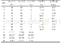 表2 正交实验结果方差分析