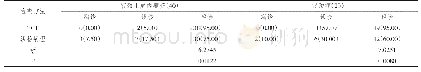 表1 TCT与活检病理诊断宫颈上皮内瘤变与宫颈癌确诊率对比（n%)