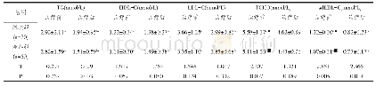 表1 斑块组与内膜增厚组患者血清TG、HDL-C、LDL-C、TCHO、sdLDL-C的水平比较