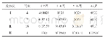 表1 眼表修复时间统计：新鲜羊膜移植治疗眼角膜碱烧伤的临床观察