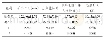 表1 对比两组手术各项指标（n=20)