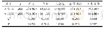 表3 不良反应发生情况组间比较[n(%)]