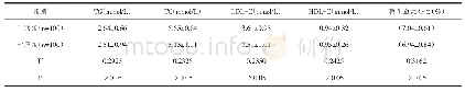 表1 运动干预前干预组和对照组的血脂、糖化血红蛋白比较