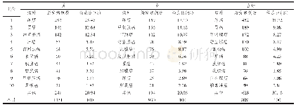 《表2 2013-2019年金山区某镇男女新发恶性顺位》