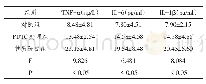 表1 炎症因子TNF-α、IL-6和IL-1β表达水平比较