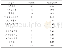 表1 118例患者中送检标本病原微生物阳性检测结果统计