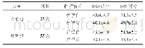 《表1 两组患者的SAS评分和SDS评分比较》