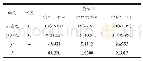 表1 对比不同时间内2组患者的痰转阴的情况[n(%)]