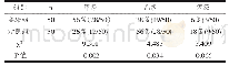表3 两组实验患者伤口愈合情况比较