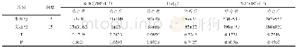 《表对比两组各项指标的变化》