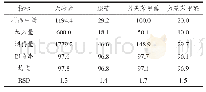 表1 四类成分加样回收率（n=9)