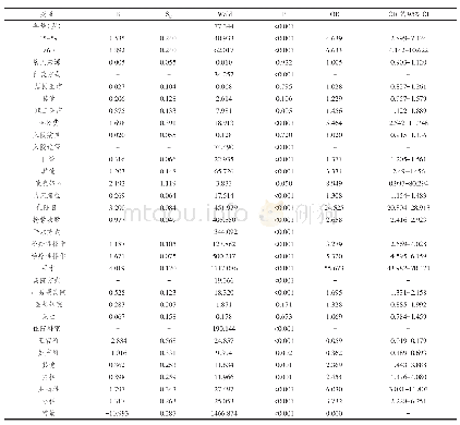 表2 住院费用影响因素的Logistic回归分析