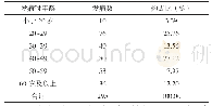 表2 如东县2007-2016年各年龄段艾滋病病毒感染者和病人发病情况