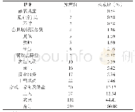 表3 如东县2007至2016年不同职业艾滋病病毒感染者和病人发病情况