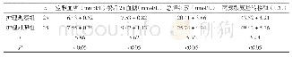 表1 两组患者护理后空腹血糖、餐后2 h血糖、总胆红素以及丙氨酸氨基转移酶对比